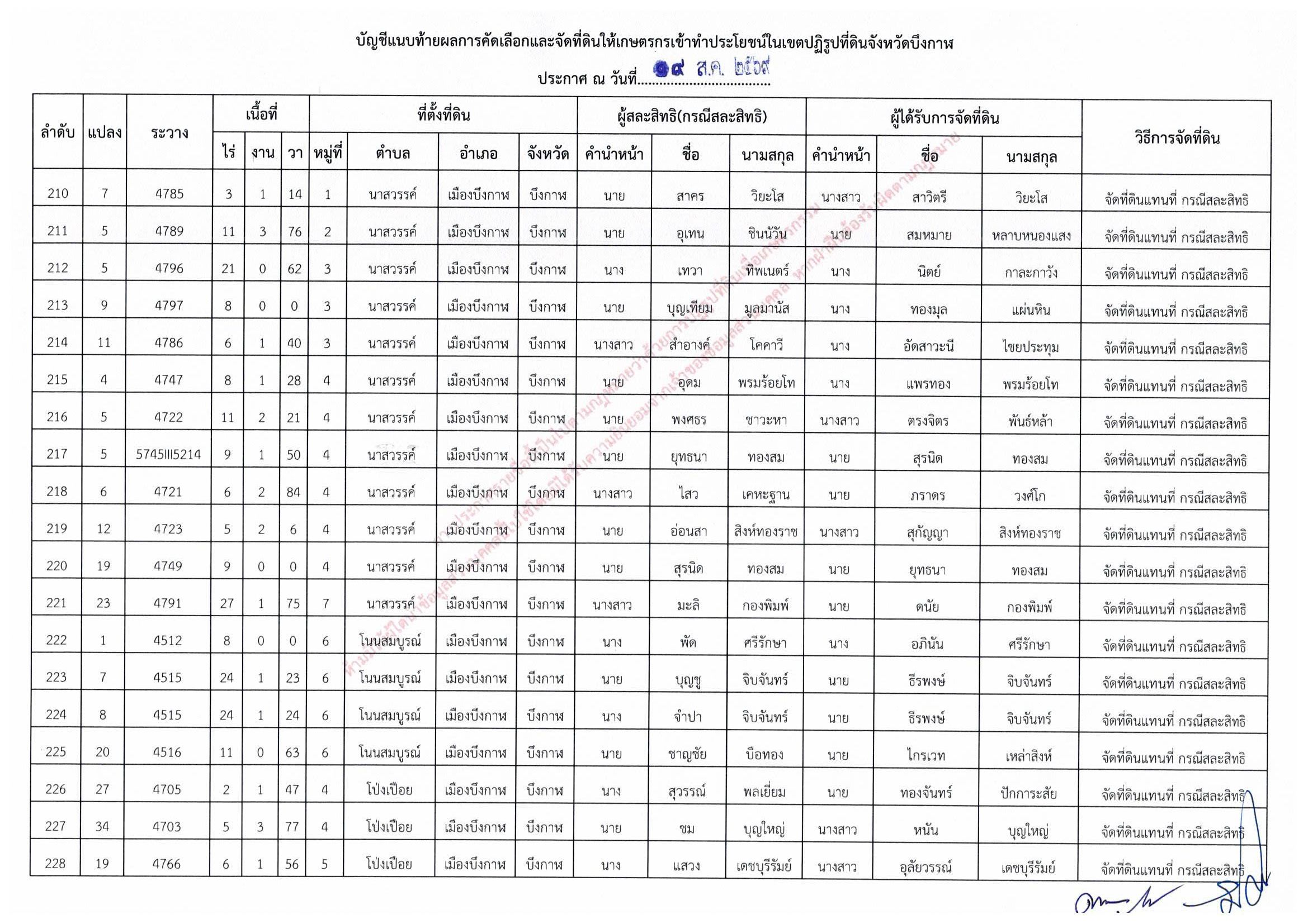 title - ประกาศสำนักงานการปฏิรูปที่ดินจังหวัดบึงกาฬ เรื่อง ผลการคัดเลือกและจัดที่ดินให้เกษตรกรให้เข้าทำประโยชน์ในเขตปฏิรูปที่ดินจังหวัดบึงกาฬ